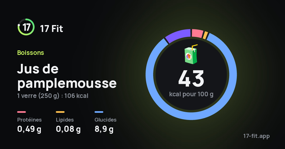 Jus de pamplemousse : 43 kcal pour 100 g, protéines 0,49 g, lipides 0,08 g, glucides 8,9 g.