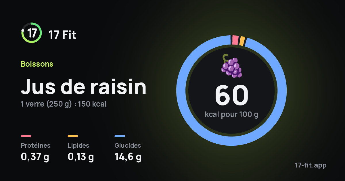 Jus de raisin : 60 kcal pour 100 g, protéines 0,37 g, lipides 0,13 g, glucides 14,6 g.