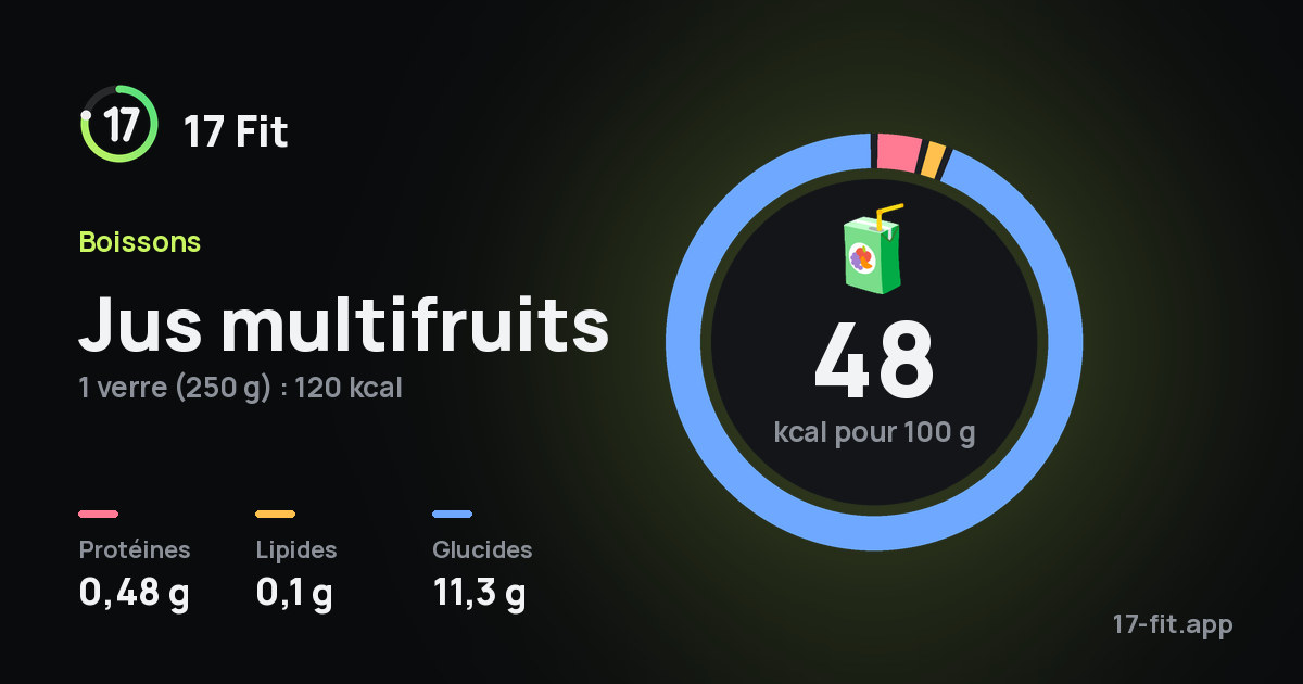 Jus multifruits : 48 kcal pour 100 g, protéines 0,48 g, lipides 0,1 g, glucides 11,3 g.