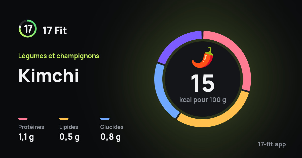 Kimchi : 15 kcal pour 100 g, protéines 1,1 g, lipides 0,5 g, glucides 0,8 g.