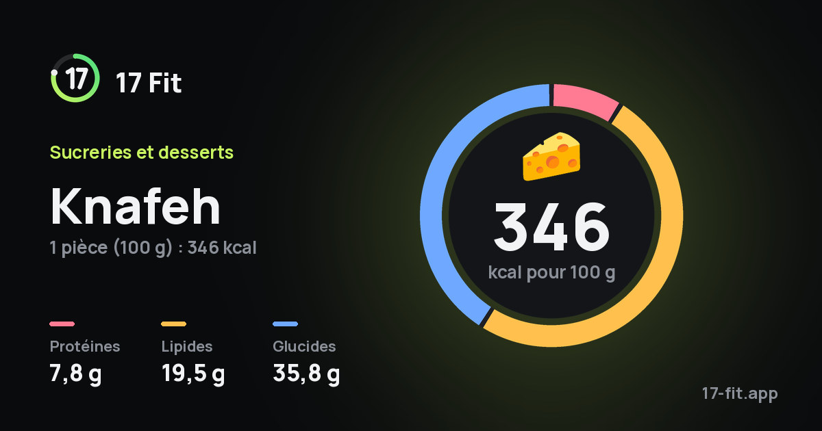 Knafeh : 346 kcal pour 100 g, protéines 7,8 g, lipides 19,5 g, glucides 35,8 g.