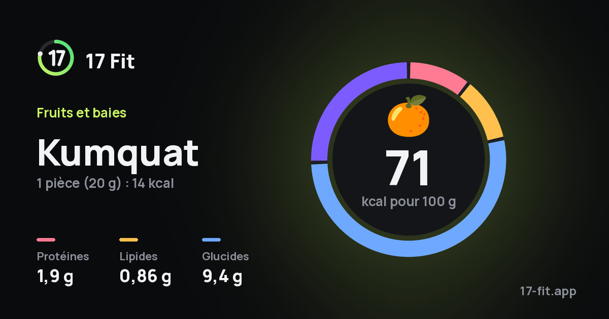 Kumquat : 71 kcal pour 100 g, protéines 1,9 g, lipides 0,86 g, glucides 9,4 g.