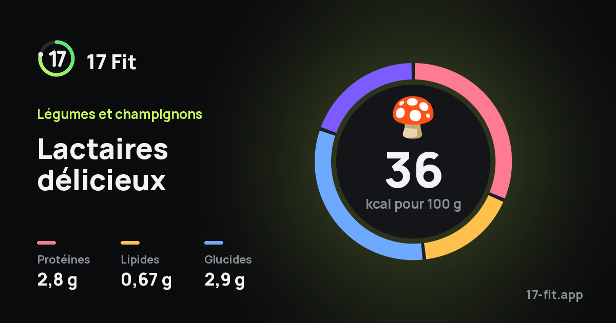 Lactaires délicieux : 36 kcal pour 100 g, protéines 2,8 g, lipides 0,67 g, glucides 2,9 g.