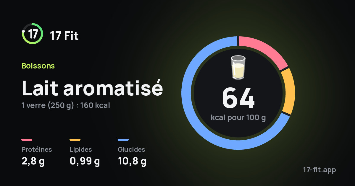 Lait aromatisé : 64 kcal pour 100 g, protéines 2,8 g, lipides 0,99 g, glucides 10,8 g.