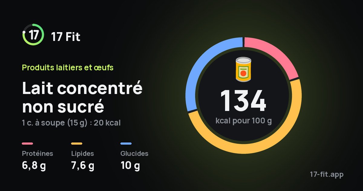 Lait concentré non sucré : 134 kcal pour 100 g, protéines 6,8 g, lipides 7,6 g, glucides 10 g.