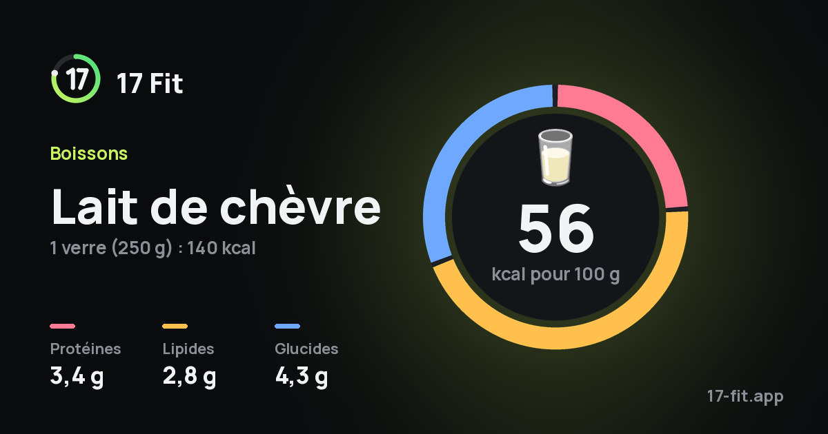 Lait de chèvre : 56 kcal pour 100 g, protéines 3,4 g, lipides 2,8 g, glucides 4,3 g.