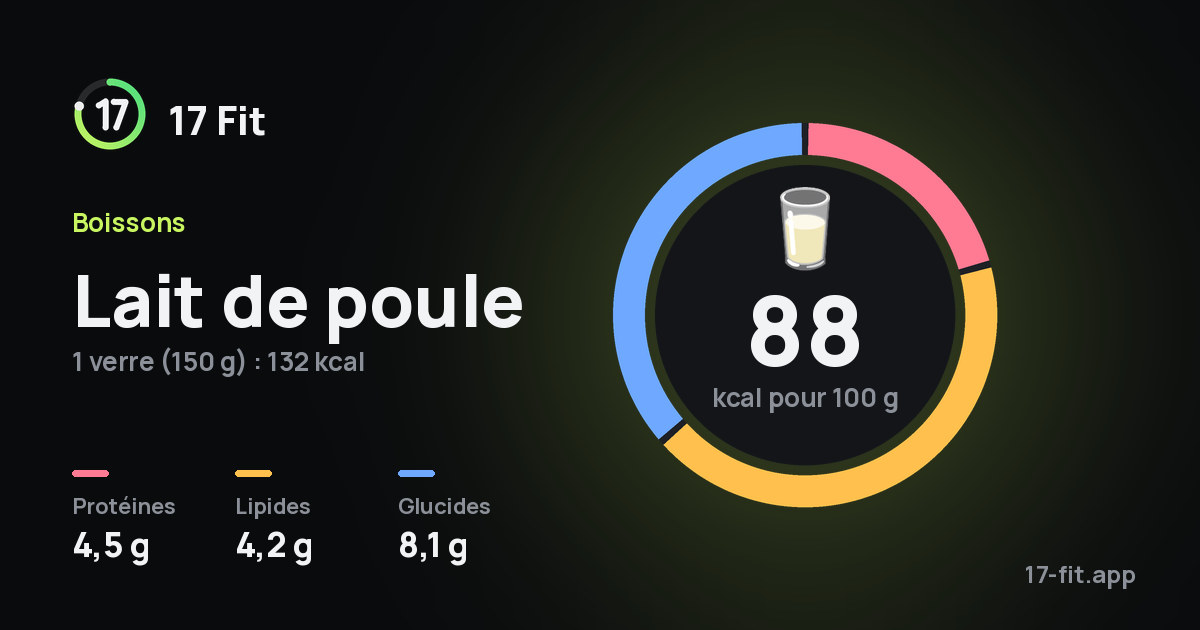 Lait de poule : 88 kcal pour 100 g, protéines 4,5 g, lipides 4,2 g, glucides 8,1 g.