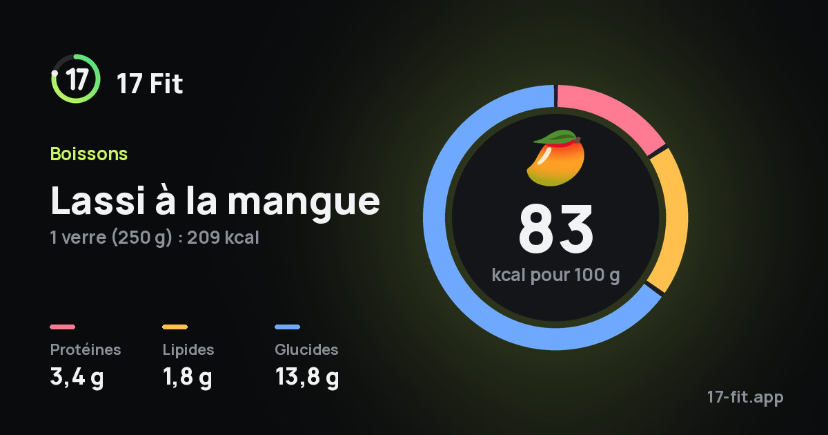Lassi à la mangue : 83 kcal pour 100 g, protéines 3,4 g, lipides 1,8 g, glucides 13,8 g.