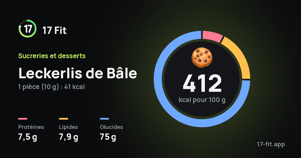Leckerlis de Bâle : 412 kcal pour 100 g, protéines 7,5 g, lipides 7,9 g, glucides 75 g.