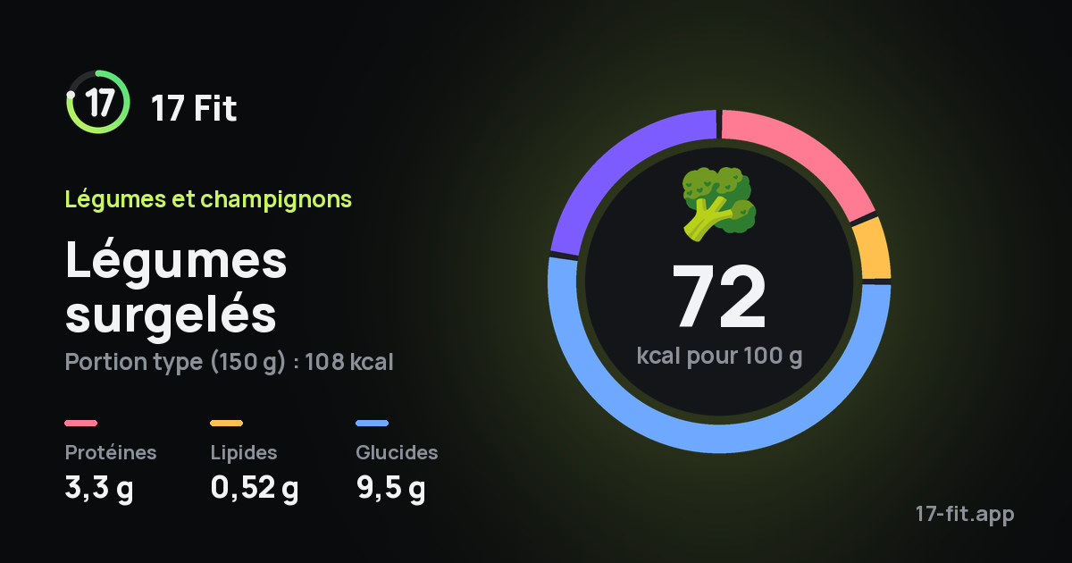 Légumes surgelés : 72 kcal pour 100 g, protéines 3,3 g, lipides 0,52 g, glucides 9,5 g.