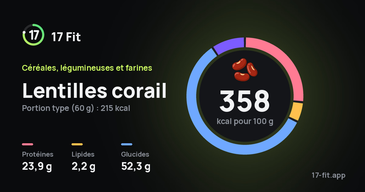 Lentilles corail : 358 kcal pour 100 g, protéines 23,9 g, lipides 2,2 g, glucides 52,3 g.