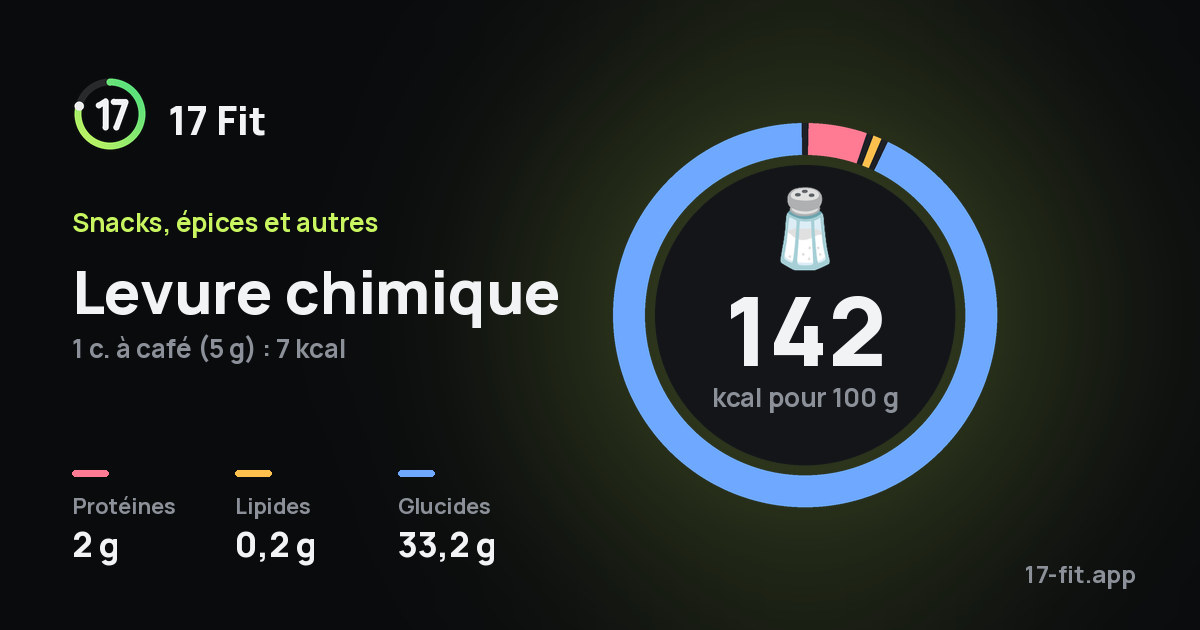 Levure chimique : 142 kcal pour 100 g, protéines 2 g, lipides 0,2 g, glucides 33,2 g.