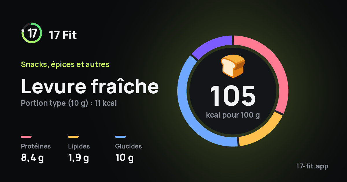 Levure fraîche : 105 kcal pour 100 g, protéines 8,4 g, lipides 1,9 g, glucides 10 g.