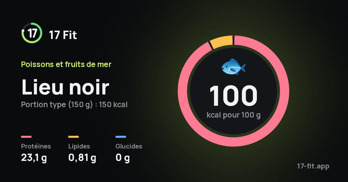 Lieu noir : 100 kcal pour 100 g, protéines 23,1 g, lipides 0,81 g, glucides 0 g.