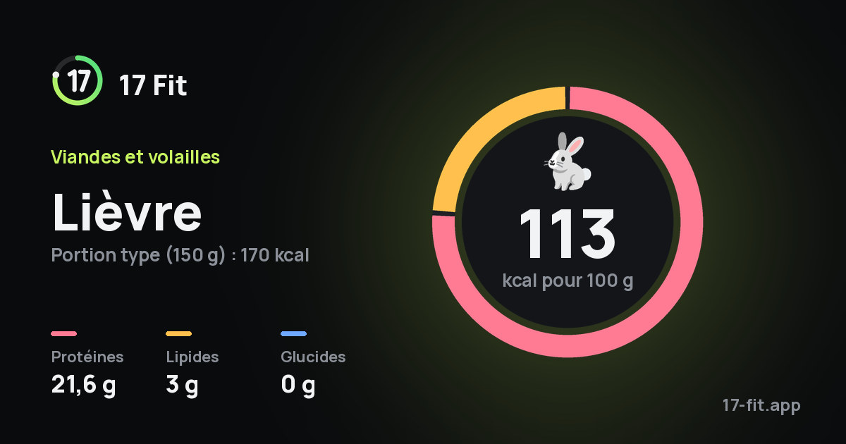 Lièvre : 113 kcal pour 100 g, protéines 21,6 g, lipides 3 g, glucides 0 g.