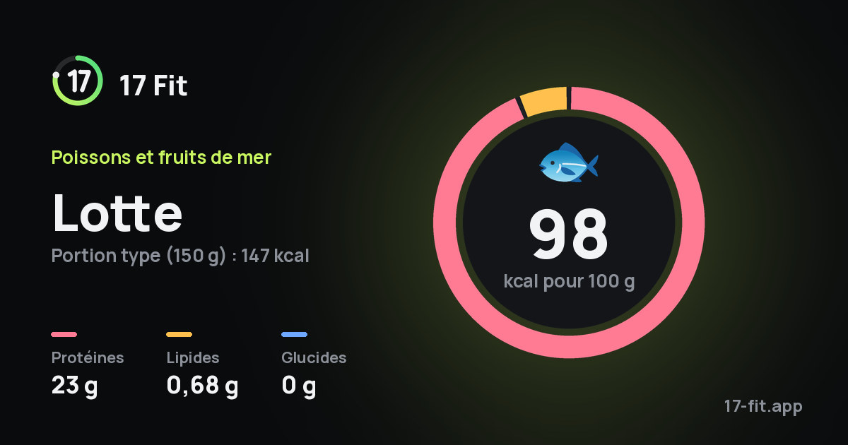 Lotte : 98 kcal pour 100 g, protéines 23 g, lipides 0,68 g, glucides 0 g.