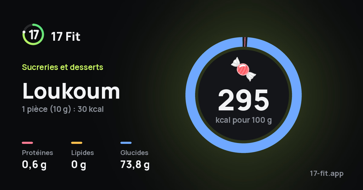 Loukoum : 295 kcal pour 100 g, protéines 0,6 g, lipides 0 g, glucides 73,8 g.