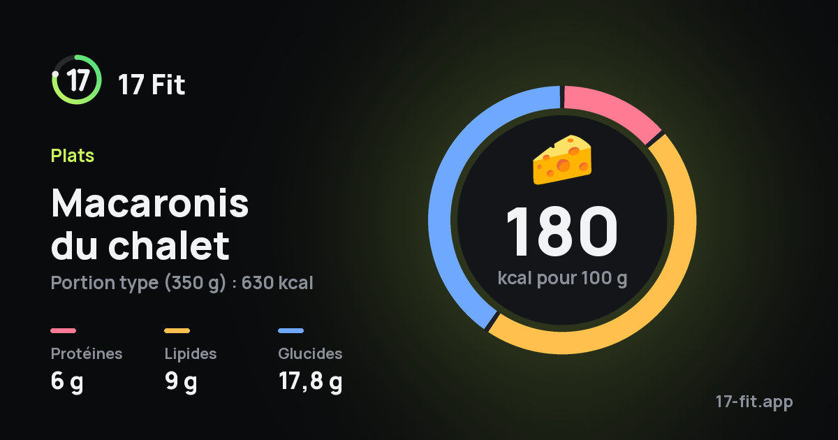 Macaronis du chalet : 180 kcal pour 100 g, protéines 6 g, lipides 9 g, glucides 17,8 g.