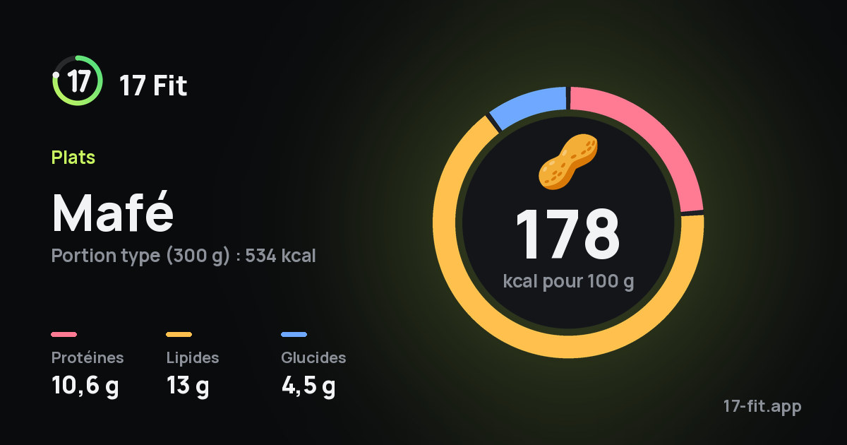 Mafé : 178 kcal pour 100 g, protéines 10,6 g, lipides 13 g, glucides 4,5 g.
