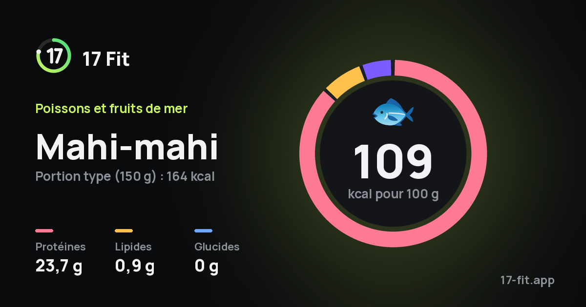 Mahi-mahi : 109 kcal pour 100 g, protéines 23,7 g, lipides 0,9 g, glucides 0 g.