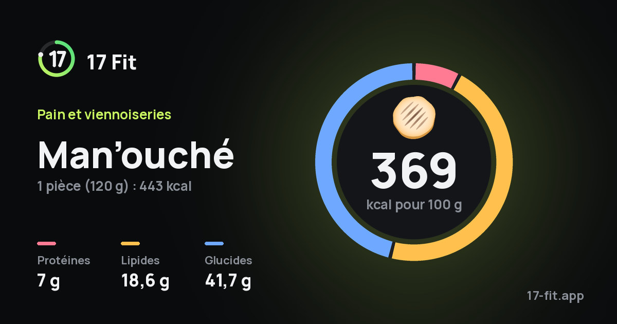 Man’ouché : 369 kcal pour 100 g, protéines 7 g, lipides 18,6 g, glucides 41,7 g.