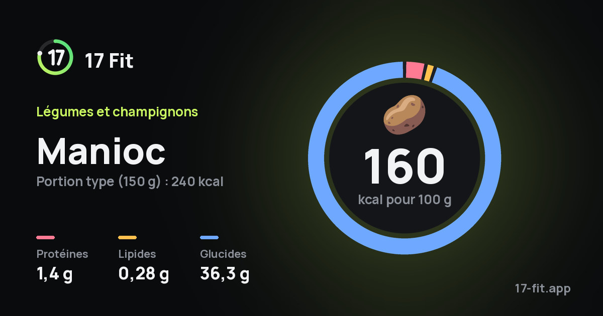 Manioc : 160 kcal pour 100 g, protéines 1,4 g, lipides 0,28 g, glucides 36,3 g.