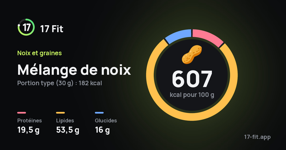 Mélange de noix : 607 kcal pour 100 g, protéines 19,5 g, lipides 53,5 g, glucides 16 g.