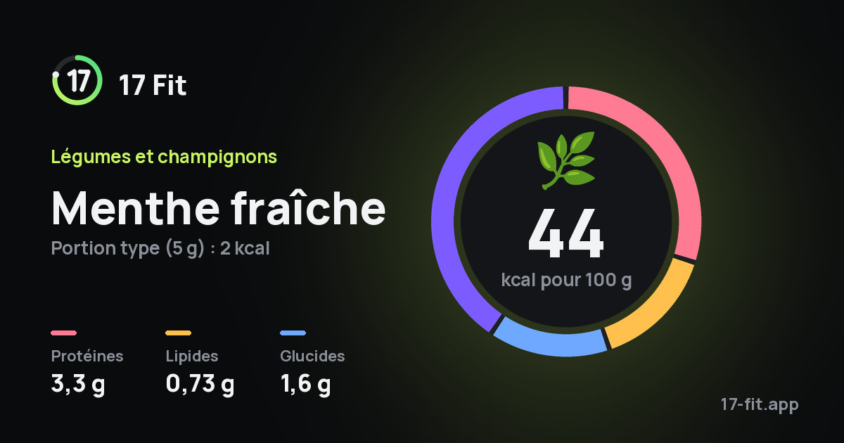 Menthe fraîche : 44 kcal pour 100 g, protéines 3,3 g, lipides 0,73 g, glucides 1,6 g.