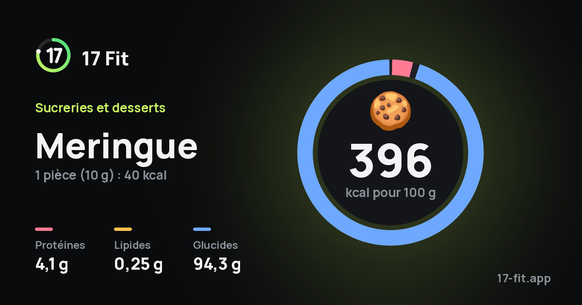 Meringue : 396 kcal pour 100 g, protéines 4,1 g, lipides 0,25 g, glucides 94,3 g.