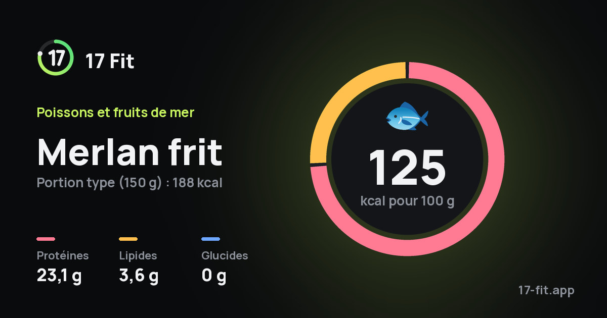 Merlan frit : 125 kcal pour 100 g, protéines 23,1 g, lipides 3,6 g, glucides 0 g.