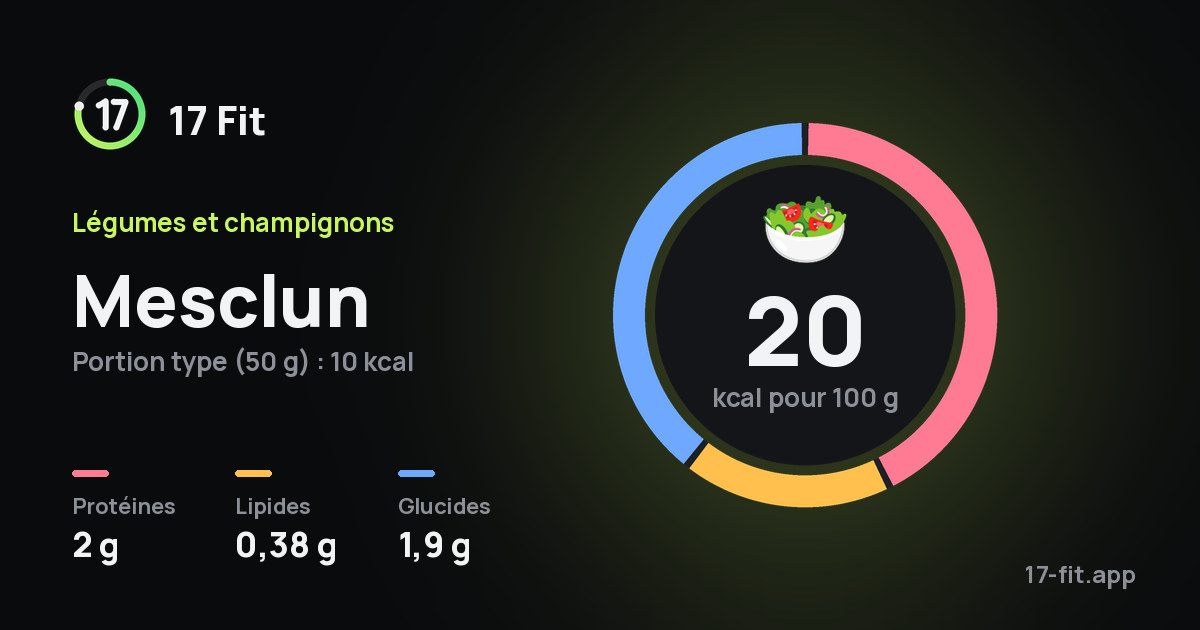 Mesclun : 20 kcal pour 100 g, protéines 2 g, lipides 0,38 g, glucides 1,9 g.