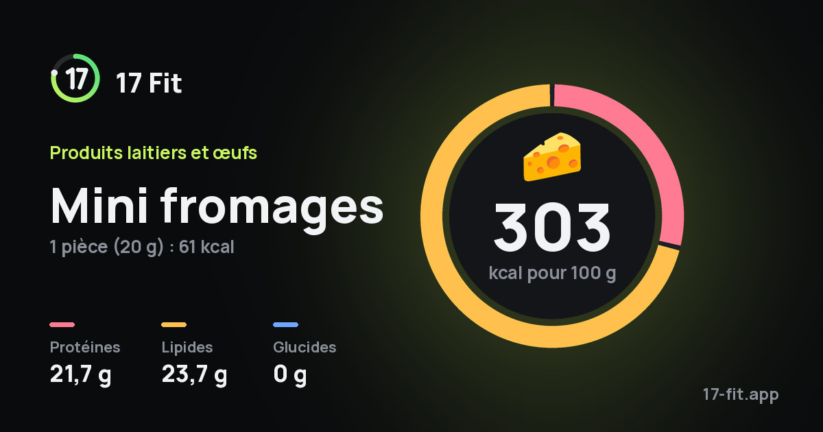 Mini fromages : 303 kcal pour 100 g, protéines 21,7 g, lipides 23,7 g, glucides 0 g.