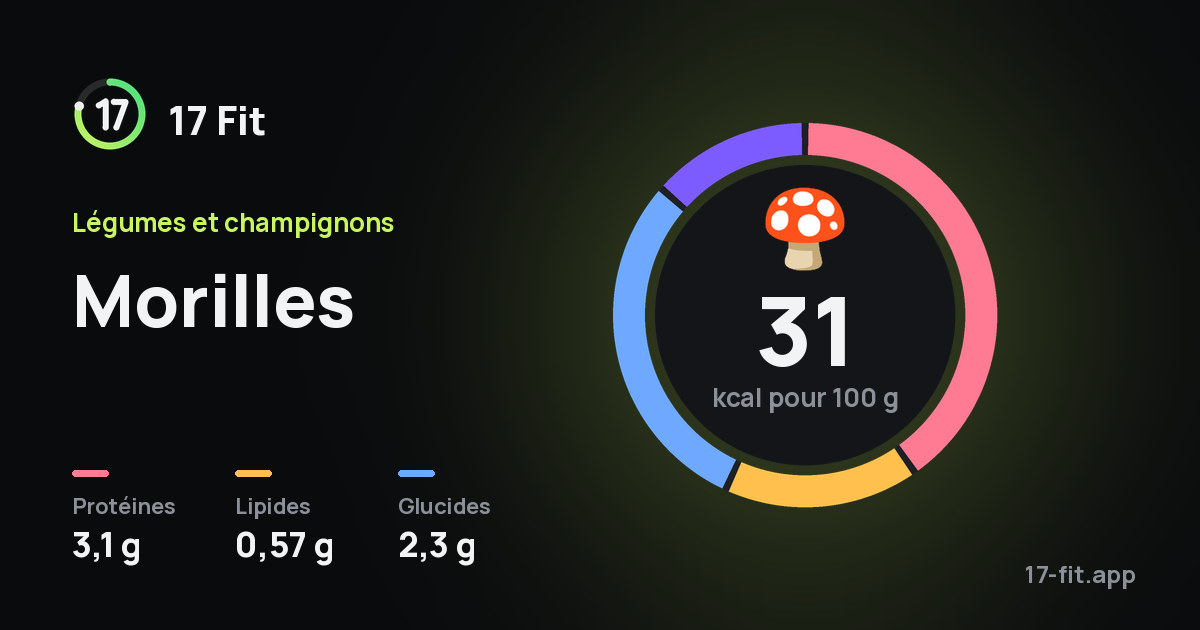 Morilles : 31 kcal pour 100 g, protéines 3,1 g, lipides 0,57 g, glucides 2,3 g.