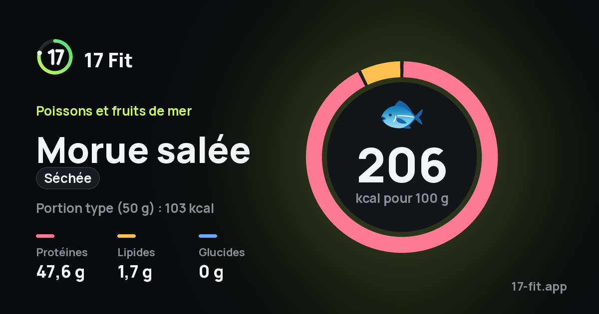 Morue salée (séchée) : 206 kcal pour 100 g, protéines 47,6 g, lipides 1,7 g, glucides 0 g.