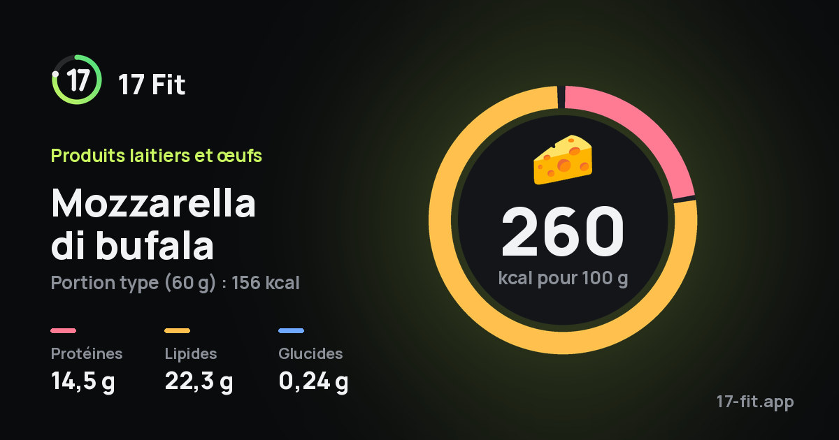 Mozzarella di bufala : 260 kcal pour 100 g, protéines 14,5 g, lipides 22,3 g, glucides 0,24 g.