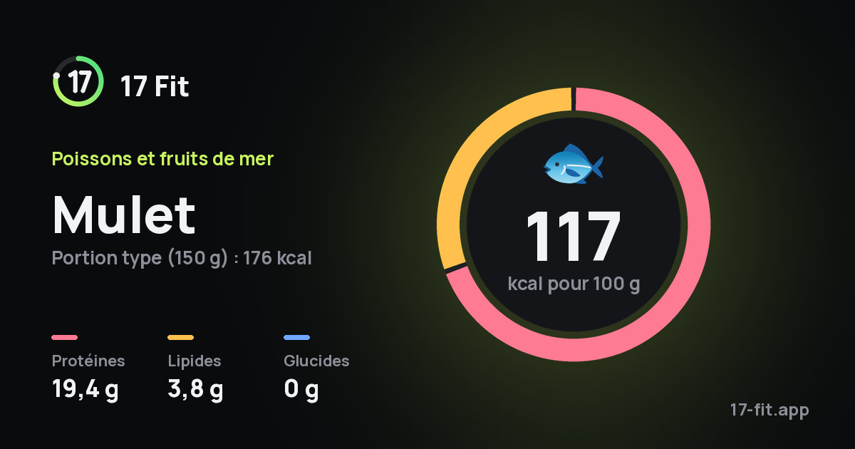 Mulet : 117 kcal pour 100 g, protéines 19,4 g, lipides 3,8 g, glucides 0 g.