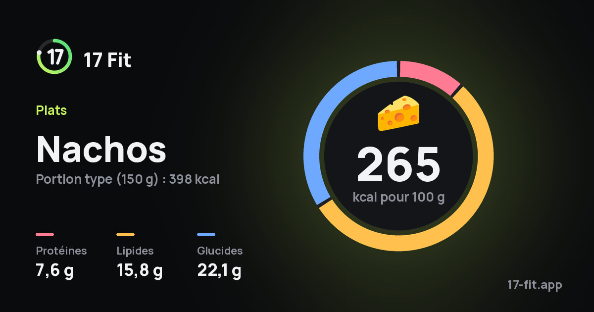Nachos : 265 kcal pour 100 g, protéines 7,6 g, lipides 15,8 g, glucides 22,1 g.