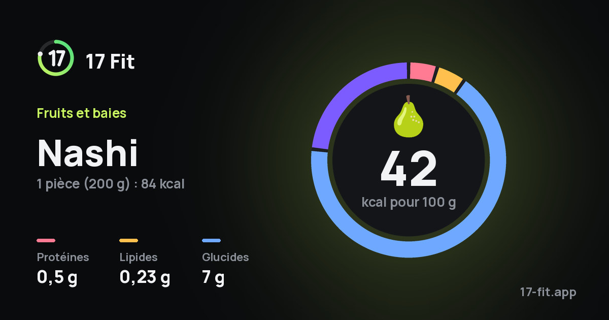 Nashi : 42 kcal pour 100 g, protéines 0,5 g, lipides 0,23 g, glucides 7 g.