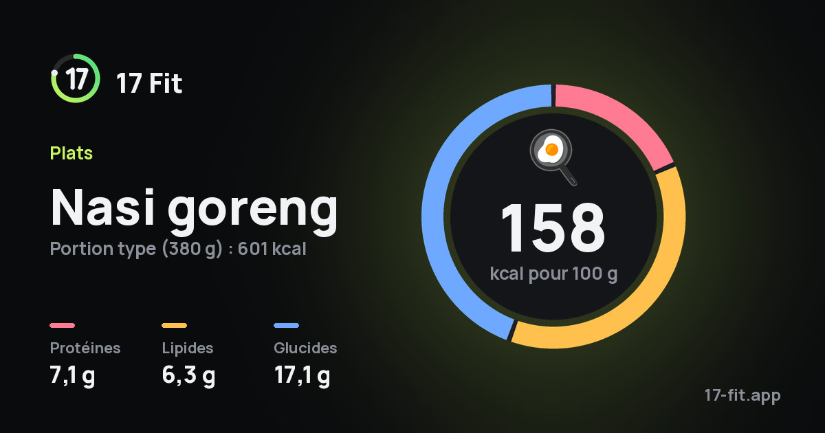 Nasi goreng : 158 kcal pour 100 g, protéines 7,1 g, lipides 6,3 g, glucides 17,1 g.