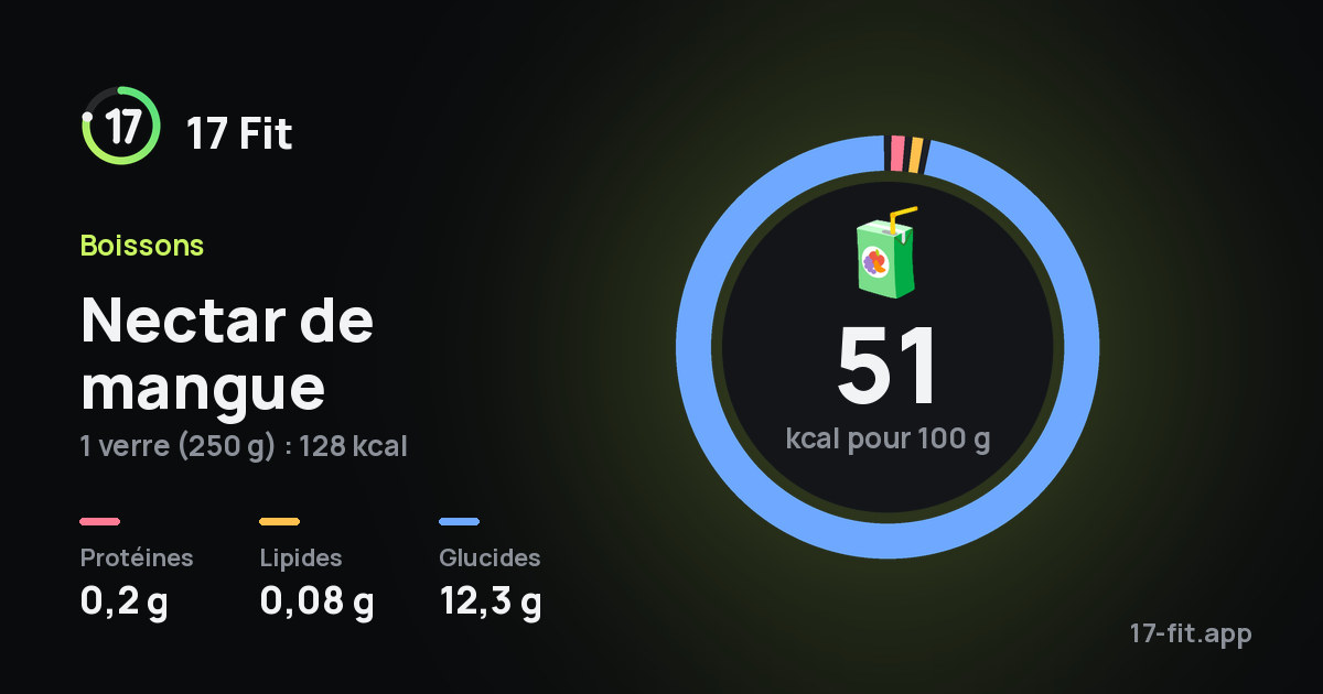 Nectar de mangue : 51 kcal pour 100 g, protéines 0,2 g, lipides 0,08 g, glucides 12,3 g.