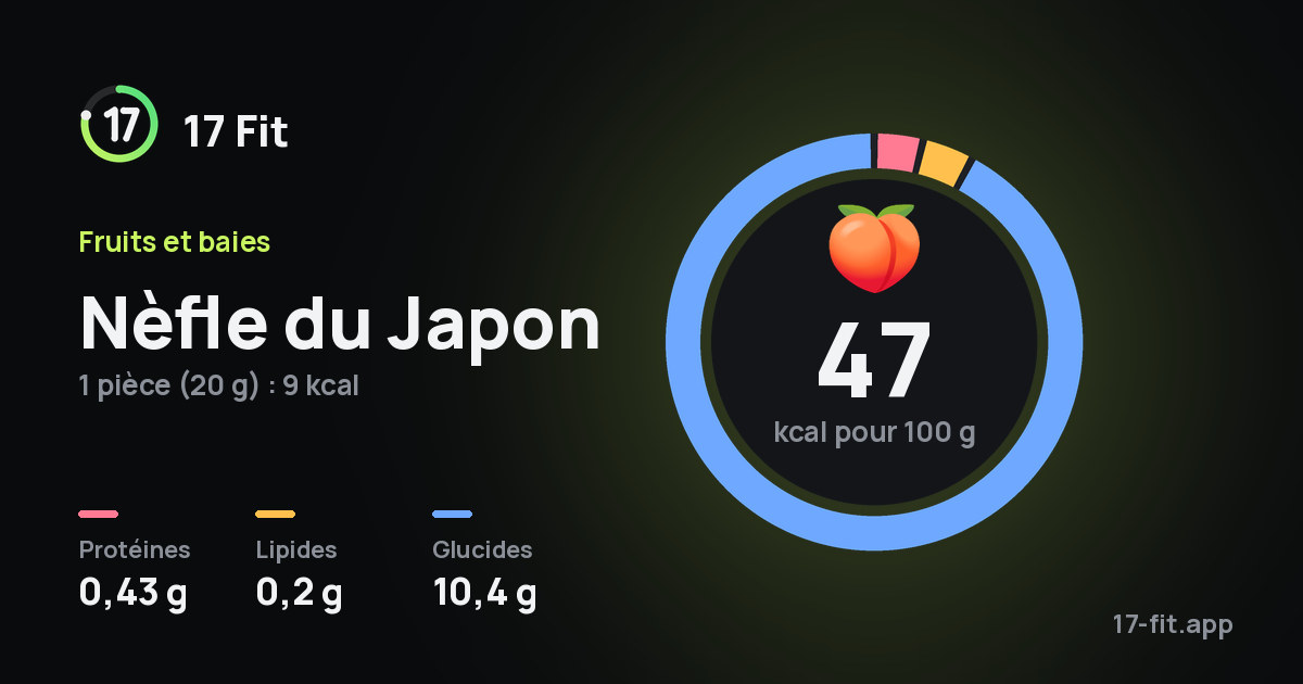 Nèfle du Japon : 47 kcal pour 100 g, protéines 0,43 g, lipides 0,2 g, glucides 10,4 g.