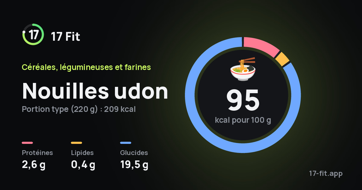 Nouilles udon : 95 kcal pour 100 g, protéines 2,6 g, lipides 0,4 g, glucides 19,5 g.