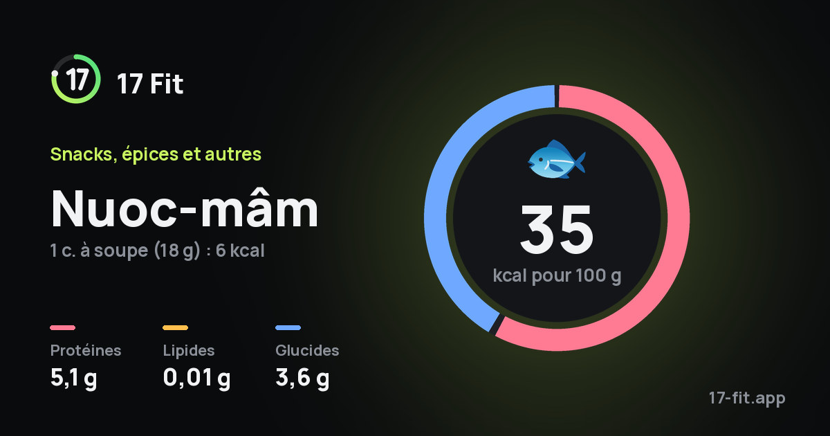 Nuoc-mâm : 35 kcal pour 100 g, protéines 5,1 g, lipides 0,01 g, glucides 3,6 g.