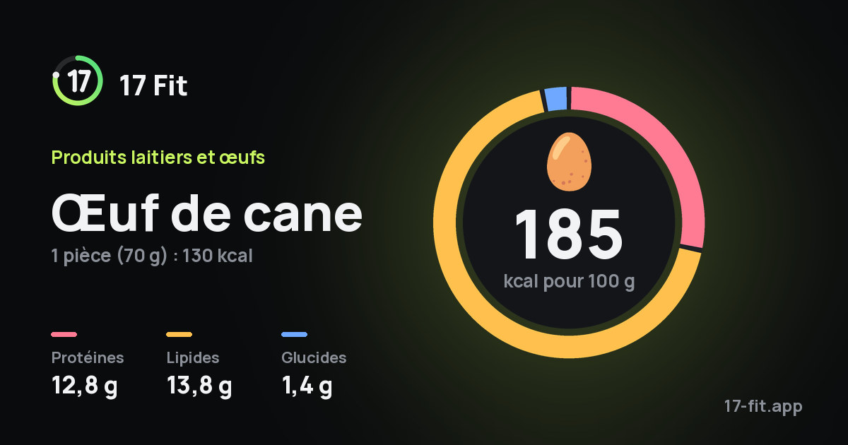 Œuf de cane : 185 kcal pour 100 g, protéines 12,8 g, lipides 13,8 g, glucides 1,4 g.