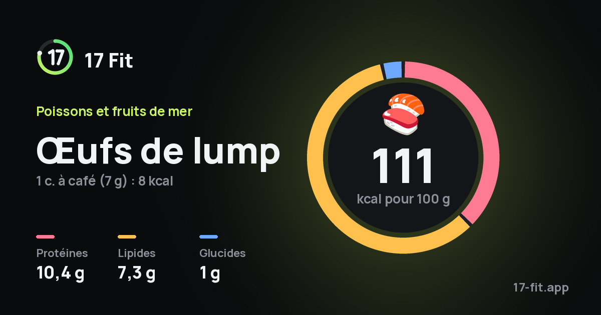 Œufs de lump : 111 kcal pour 100 g, protéines 10,4 g, lipides 7,3 g, glucides 1 g.