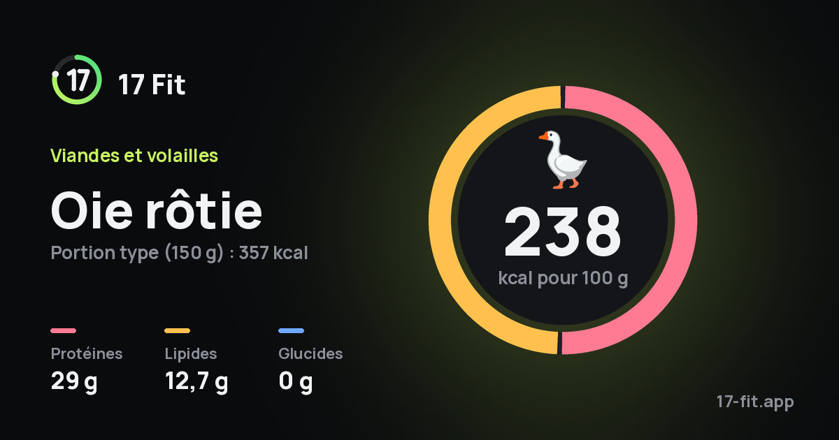 Oie rôtie : 238 kcal pour 100 g, protéines 29 g, lipides 12,7 g, glucides 0 g.