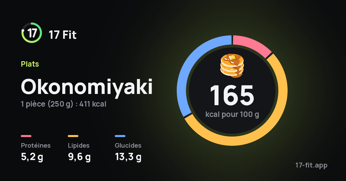 Okonomiyaki : 165 kcal pour 100 g, protéines 5,2 g, lipides 9,6 g, glucides 13,3 g.