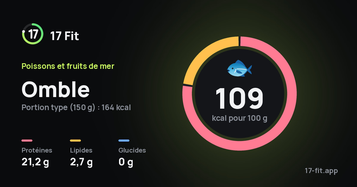 Omble : 109 kcal pour 100 g, protéines 21,2 g, lipides 2,7 g, glucides 0 g.