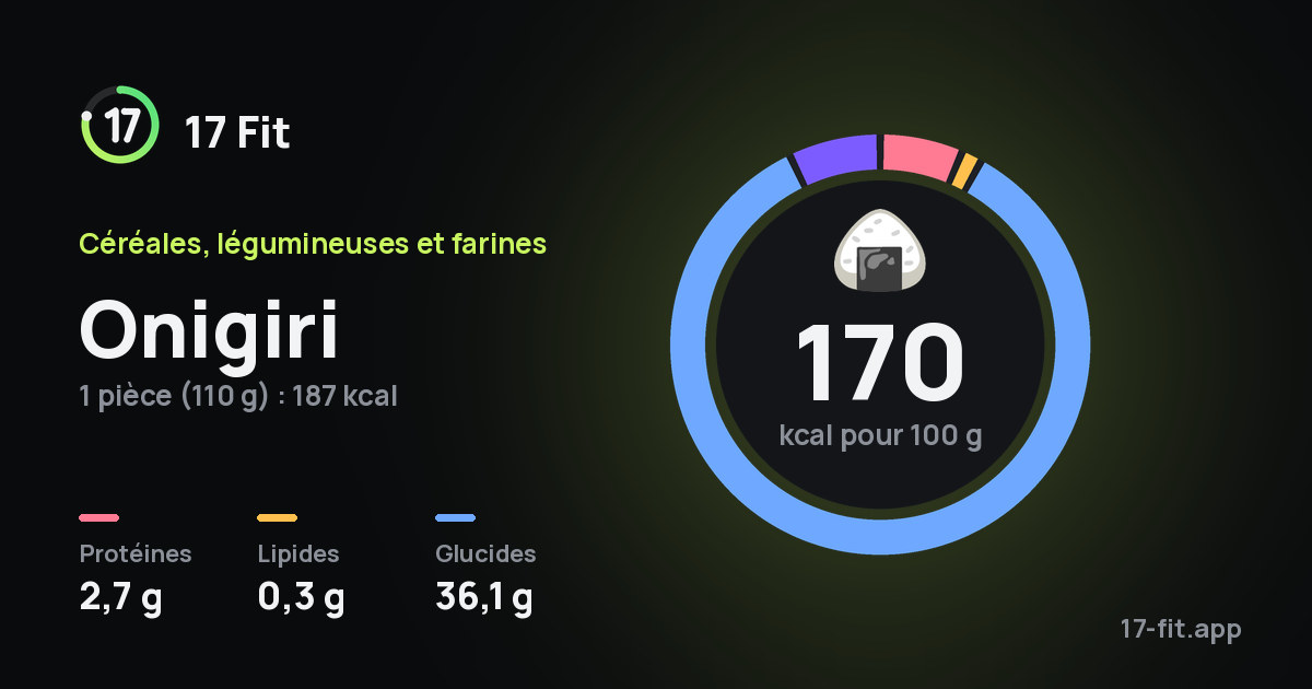 Onigiri : 170 kcal pour 100 g, protéines 2,7 g, lipides 0,3 g, glucides 36,1 g.