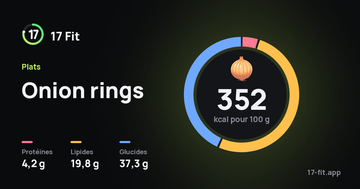 Onion rings : 352 kcal pour 100 g, protéines 4,2 g, lipides 19,8 g, glucides 37,3 g.